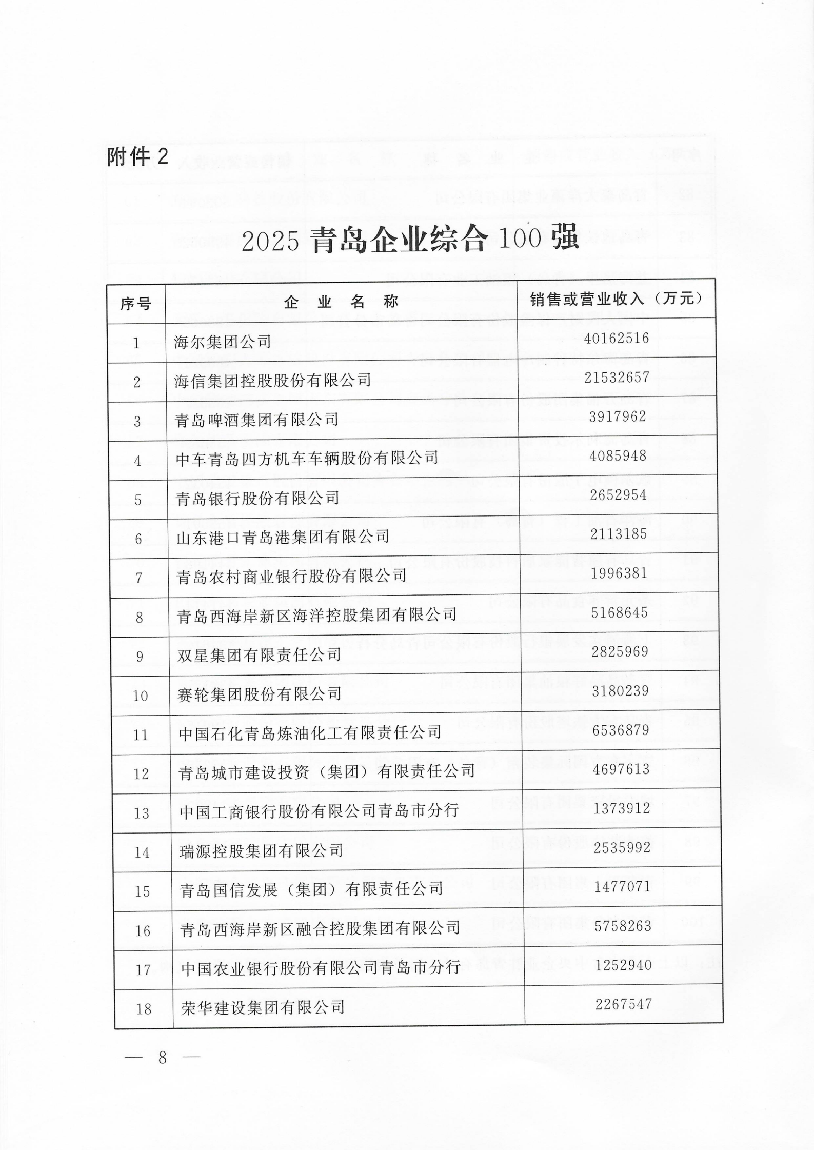 關(guān)于公布2025青島企業(yè)100強 青島制造業(yè)企業(yè)100強 青島服務業(yè)企業(yè)50強名單的通知_08.png