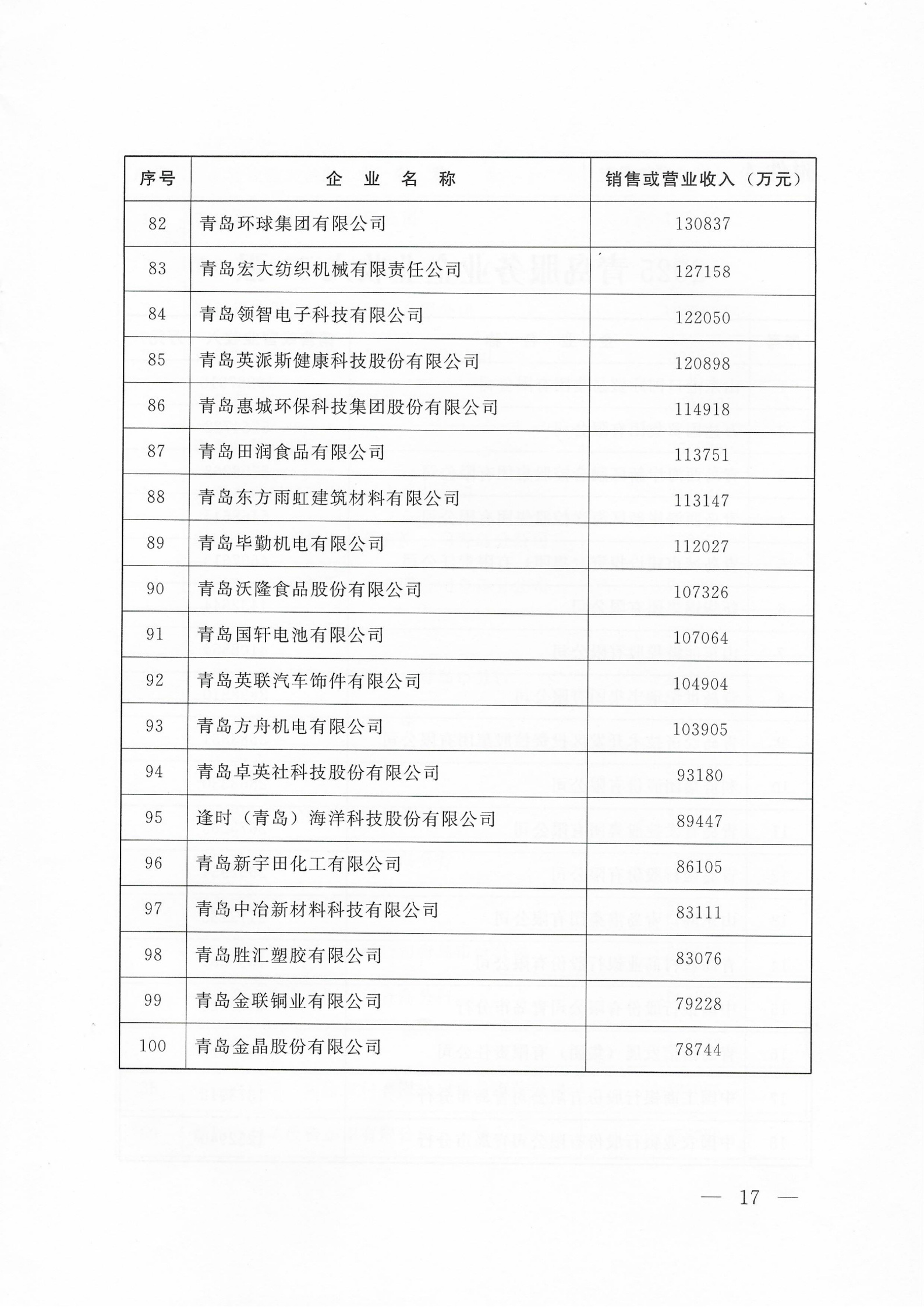 關(guān)于公布2025青島企業(yè)100強 青島制造業(yè)企業(yè)100強 青島服務業(yè)企業(yè)50強名單的通知_17.png